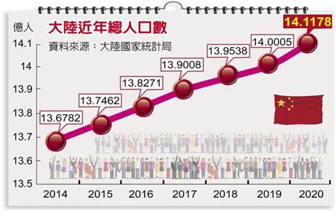 大陸老齡化加劇 專家籲開放生育 話題觀察 旺報