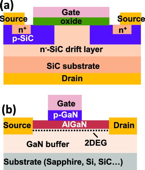 Schematic Of A A Sic Mosfet And B A Gan Hemt Download Scientific