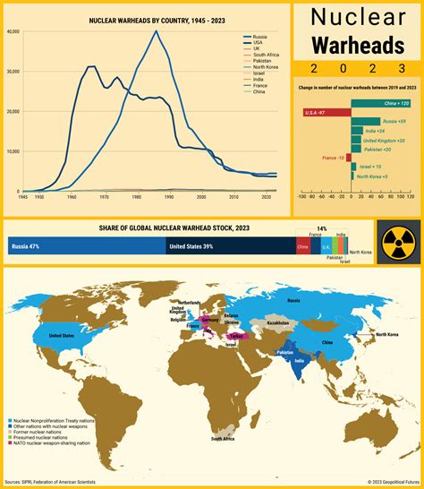 Growing Nuclear Arsenals Geopolitical Futures