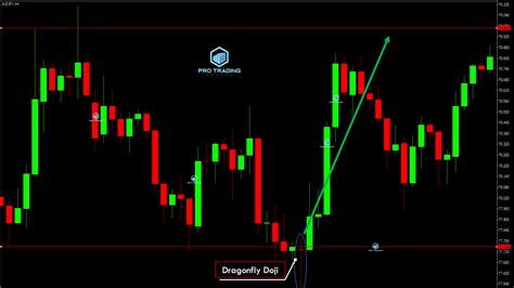 How To Trade A Doji Candlestick Like A Pro Pro Trading School