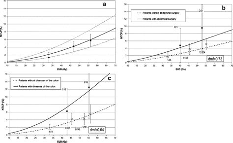 Inclusion Of Clinical Risk Factors Into NTCP Modelling Of Late Rectal