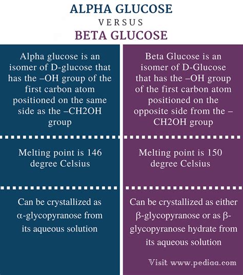 Difference Between Alpha and Beta Glucose | Differbetween