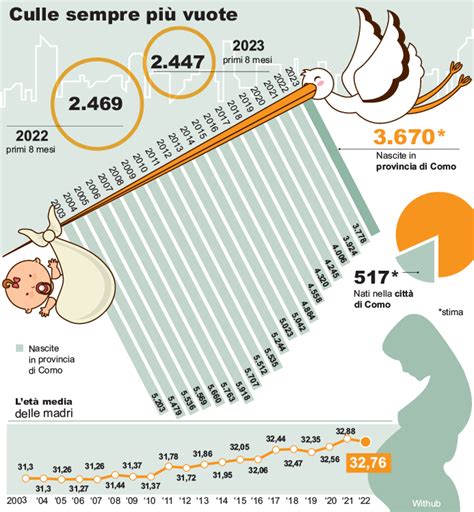 Nascite In Calo Vicini Al Record Negativo