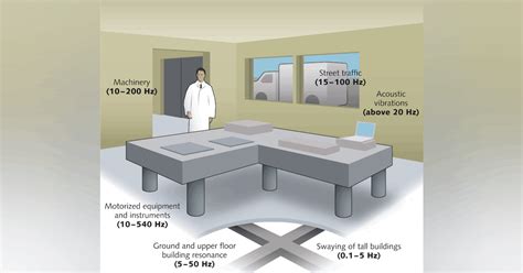Floor Vibration Building | Viewfloor.co 