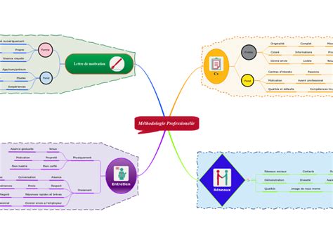 Méthodologie Professionelle Mind Map