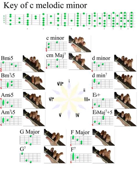 South Shields Guitar Lessons Melodic Minor Scale Chord Diagrams Hot Sex Picture