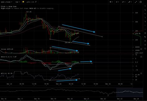 Altcoin Prices Up? Litecoin Price Chart Analysis December 24 2017 - iMi ...