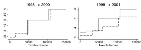 Marginal Tax Rates And Kinks 1996 2002 Download Scientific Diagram