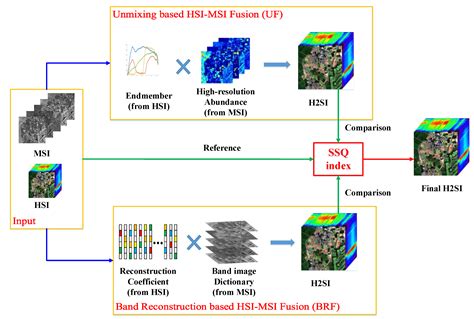 Remote Sensing Free Full Text A Novel Adversarial Based