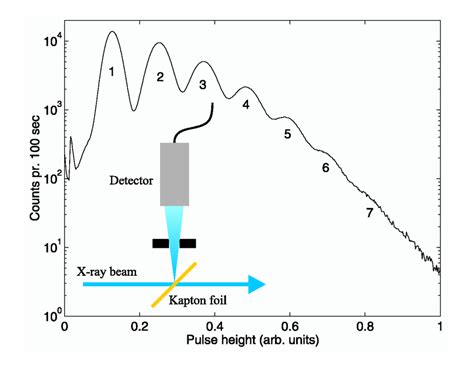 Pulse Height Spectrum Of A Purely Monochromatic 9 KeV Beam This