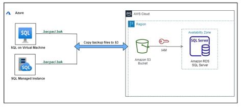 Migrate Sql Server Databases From An Azure Sql Database To Amazon Rds