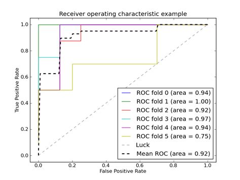 Receiver Operating Characteristic Roc With Cross Validation — Scikits