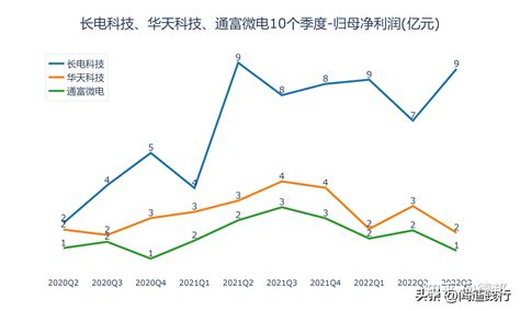 长电科技、华天科技、通富微电，望你们做大做强？ 知乎