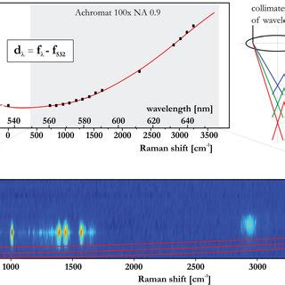 A Depth Profile Of Wavenumber Dependent Raman Intensities Through A