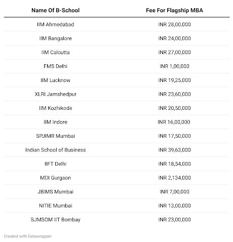 What Does An Indian MBA Cost In 2021? - Fees, ROI At Top MBA Colleges ...