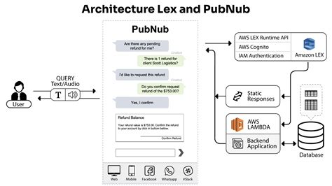 Aws Lex Build Conversation Bots Conversational Interfaces For Your