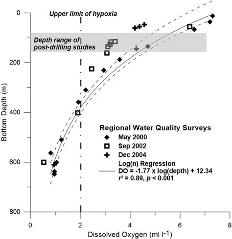 Dissolved Oxygen Concentrations In Near Bottom Water Measured In The Download Scientific