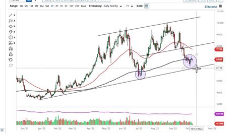 Natural Gas Technical Analysis For October By Fxempire Youtube