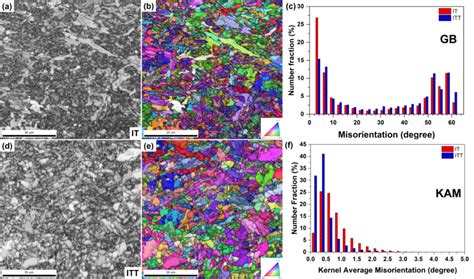 Ebsd Analysis Shows Microstructural Evolutions In The It And Itt