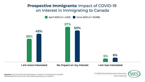 Are Intentions To Immigrate To Canada Changing In The Face Of Covid 19