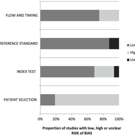 Summary Of Results From Quadas 2 Risk Of Bias Assessment Download