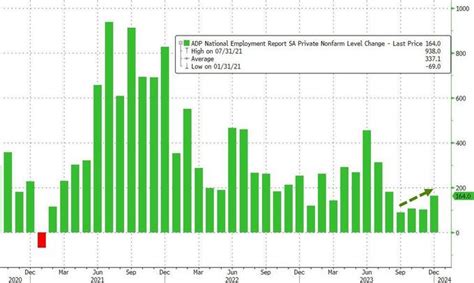 “小非农”大超预期！美国12月adp就业人数增加164万人 但工资增速创两年来新低
