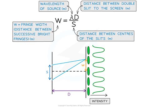 AQA A Level Physics复习笔记3 3 3 Young s Double Slit Experiment 翰林国际教育