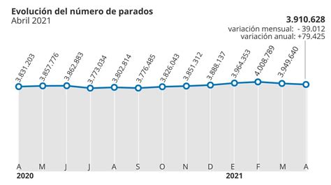 El Paro Desciende En Personas En Abril Pero Sigue Cerca De Los