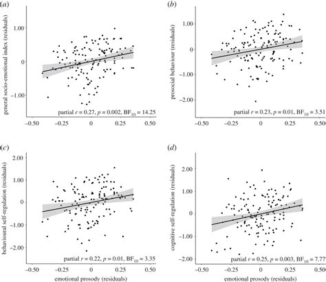 Partial Regression Plots Illustrating The Relationship Between Emotion Download Scientific