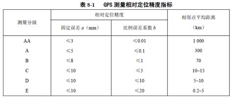 Gps相对定位精度等级的划分深圳市锐峰汇智科技有限公司