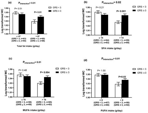 Interaction Between The Snp Grs And Fat Intake G Day On The Log