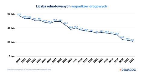 Ile osób zginęło na polskich drogach w 2022 roku