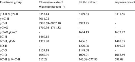 Bands Assignment Of Ftir Spectra To Their Corresponding Functional