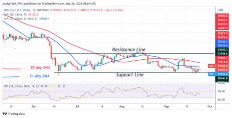 Bitcoin Price Prediction For Today September 24 Btc Price Risks