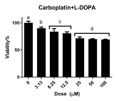 The Effects Of Carboplatin L DOPA And Combination Of Carboplatin And