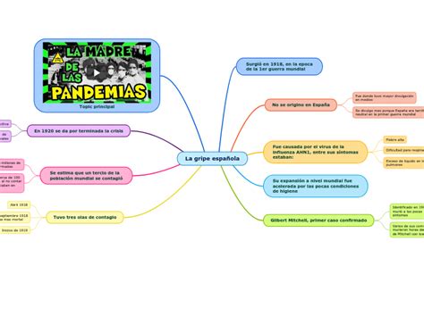 La Gripe Espa Ola Mind Map