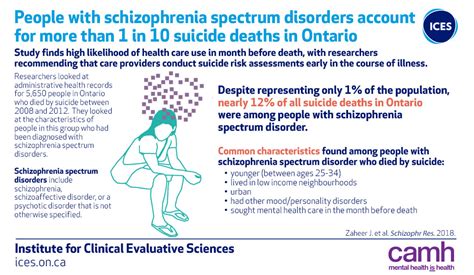 People With Schizophrenia Account For More Than 1 In 10 Suicide Cases