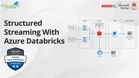 Structured Streaming With Azure Databricks K Academy