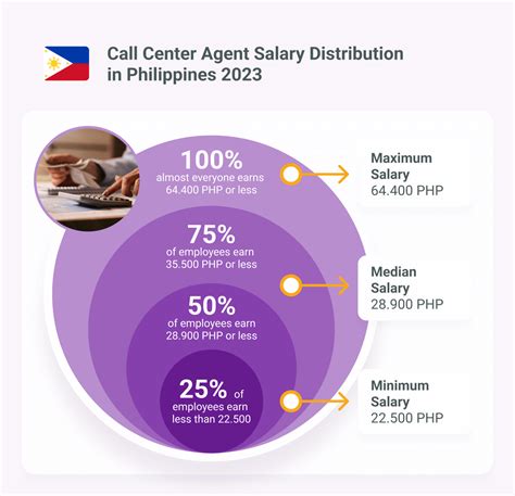 Call Center Agent Salary In Philippines 2023 Digido