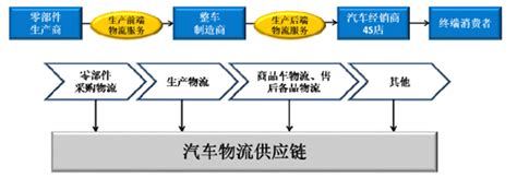 汽车物流行业现状特点分析（图）智研咨询