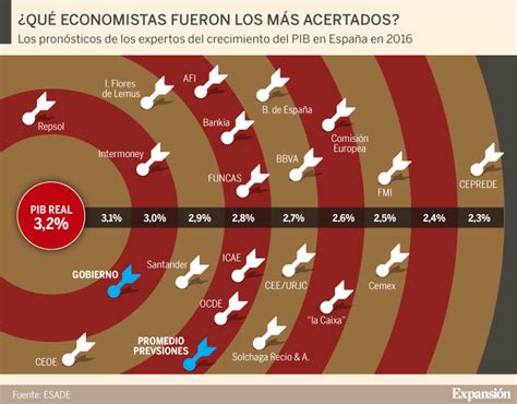 El Crecimiento De España Supera Todas Las Previsiones En 2016