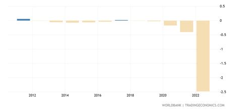 Poland - Population Growth (annual %) - 1960-2019 Data | 2021 Forecast