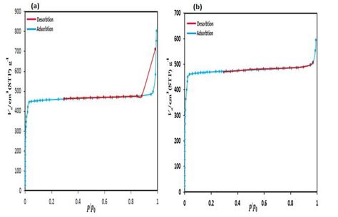 N 2 Adsorption Desorption Isotherms A Zif 2m And B Zif 8