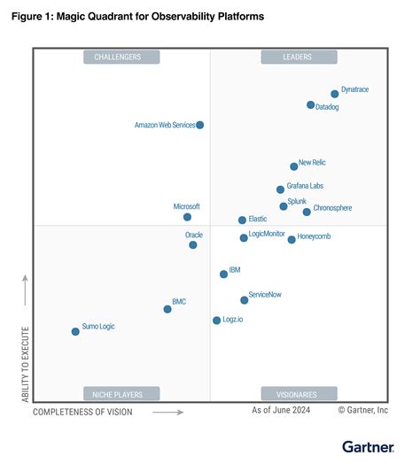 Gartner Magic Quadrant Bing Vida Allyson