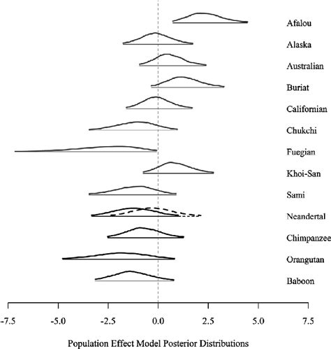 Posterior Density Plots Of The Parameters In The Population Effects