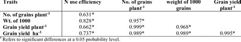 Simple Correlation Coefficient Among Agronomic Traits Under N