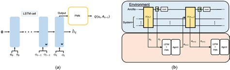 Quantum Reports Free Full Text Model Free Deep Recurrent Q Network