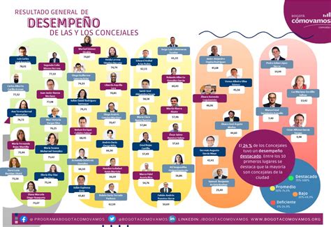 Concejo C Mo Vamos On Twitter Ya Conoces Los Resultados Del Informe