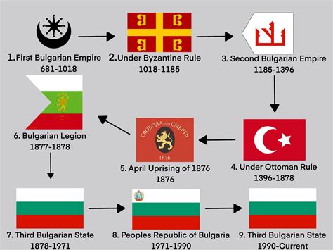 Evolution Of The Bulgarian Flag Rvexillology