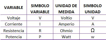 Aprende Mas Ley De Ohm Y De Watt